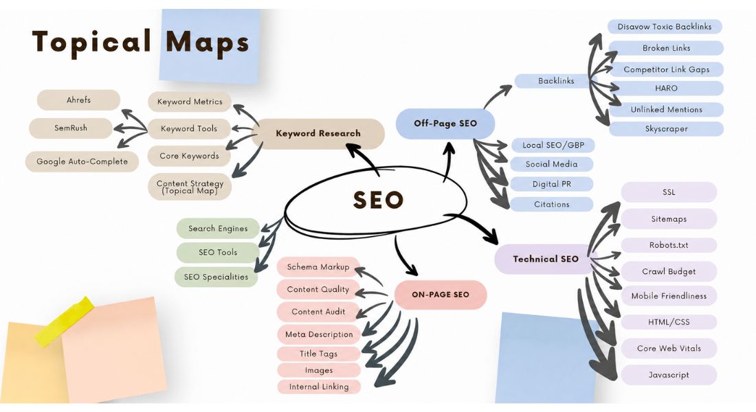 How to Complete a Topical Map SEO
