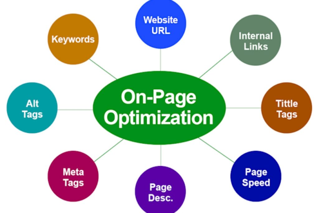 On-page and technical SEO boosting site visibility