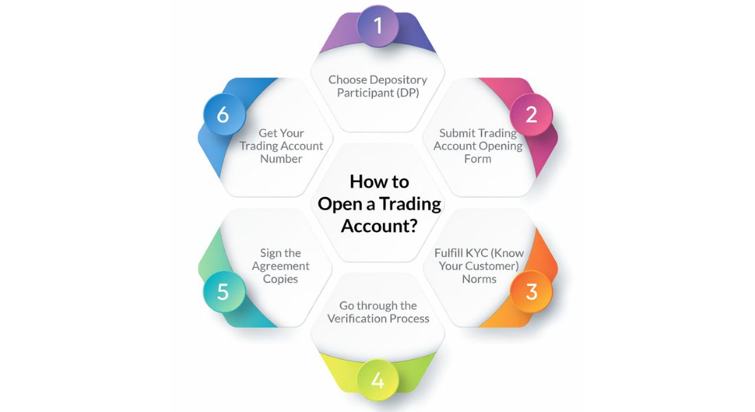 Open a trading account online derivative trading