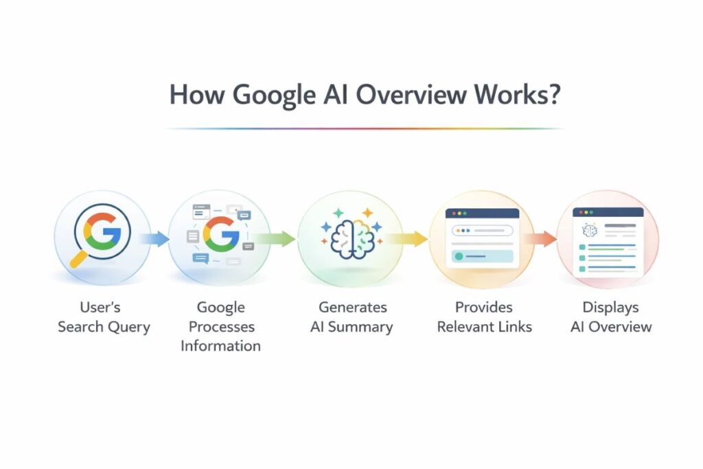 How to Improve Visibility in Google AI Overviews?
