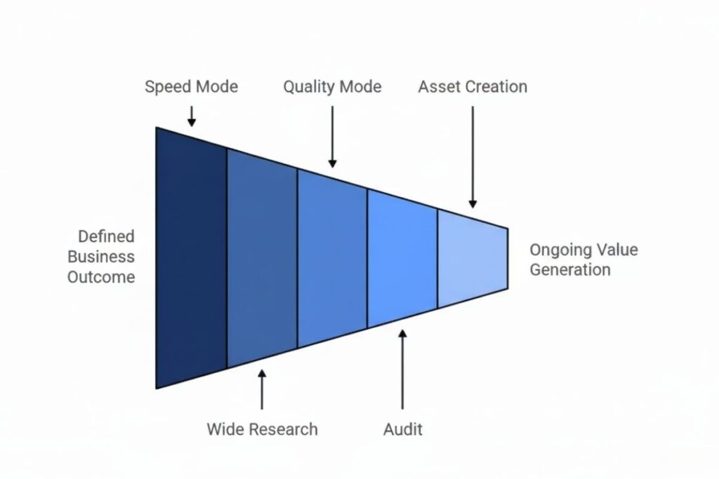 Manus Report Analysis Modes Comparison