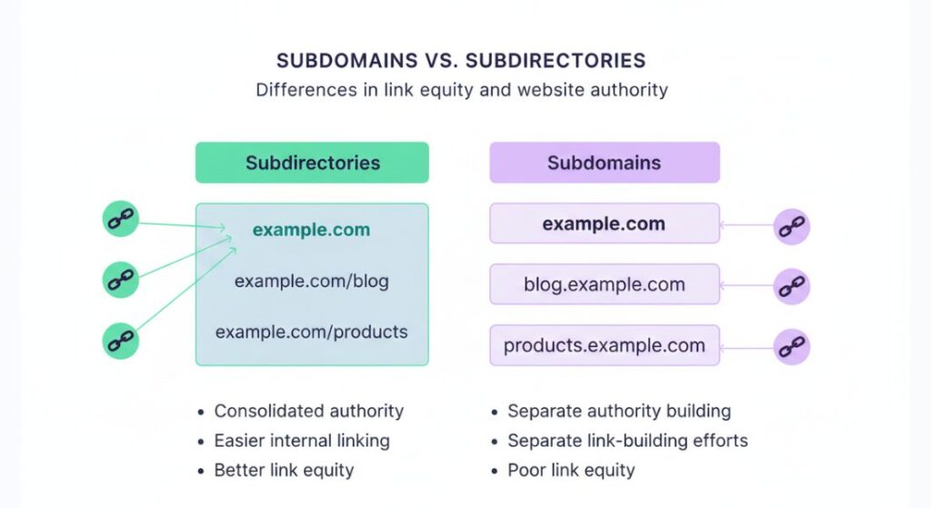 Subdomain SEO