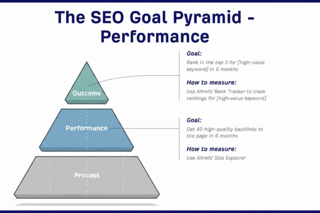 Performance SEO