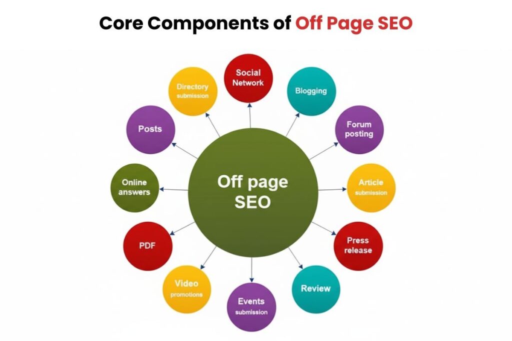 Off Site SEO