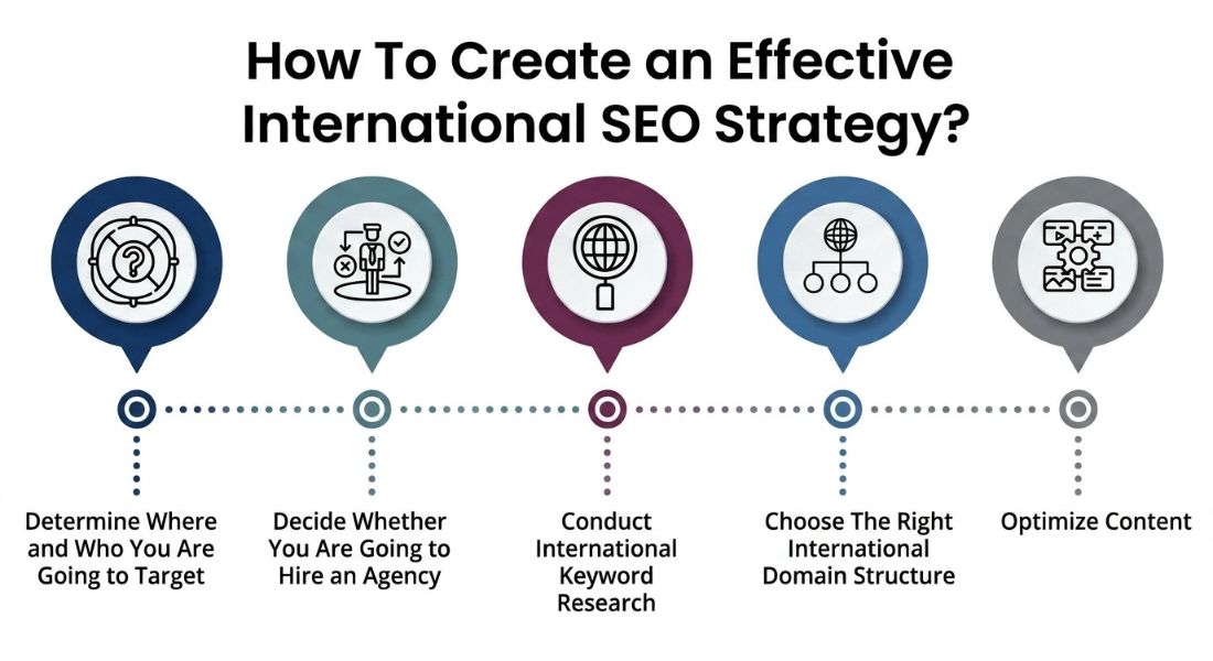 International SEO Keyword Research