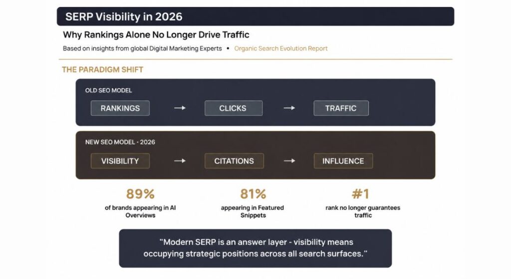 SERP Visibility