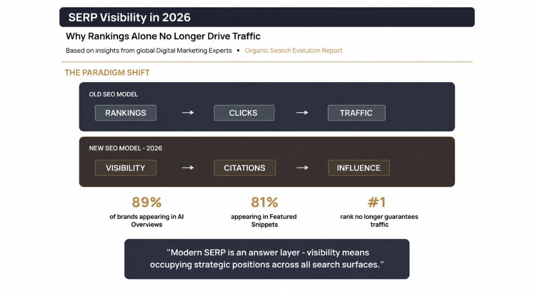 SERP Visibility